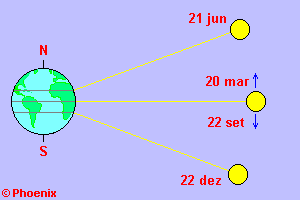 Os solstcios e equincios