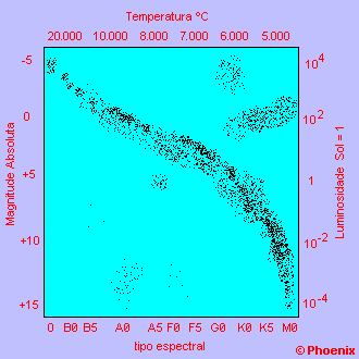 Diagrama Hertzprung Russel