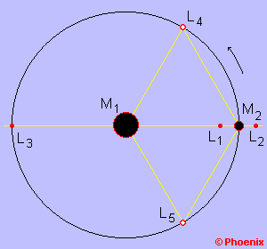 Pontos de Lagrange originados
por duas massas em rotao
