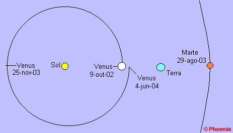 Posio relativa dos planetas