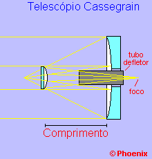 Diagrama do telescpio Cassegrain