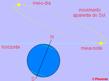 Movimento aparente do Sol