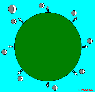 Posio do observador da Lua