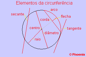 Elementos da circunferência