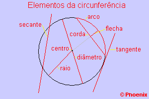 Elementos da circunferncia