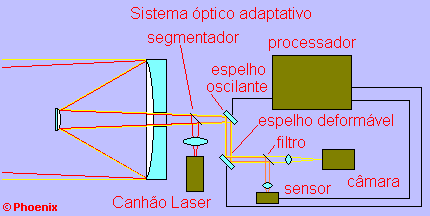 Diagrama do sistema ptico adaptativo