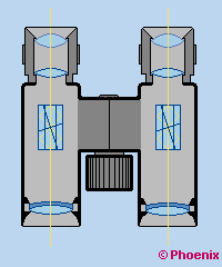 Binculo com inversores tipo rufo